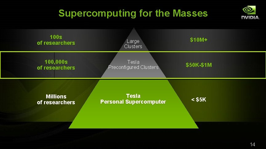 Supercomputing for the Masses 100 s of researchers Large Clusters $10 M+ 100, 000