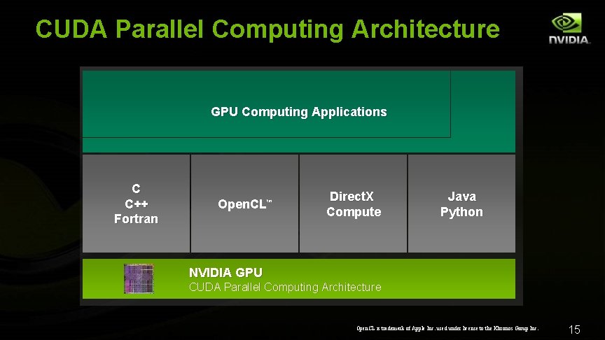 CUDA Parallel Computing Architecture GPU Computing Applications C C++ Fortran Open. CL tm Direct.