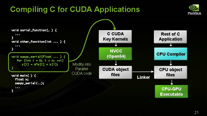 Compiling C for CUDA Applications void serial_function(… ) {. . . } void other_function(int.