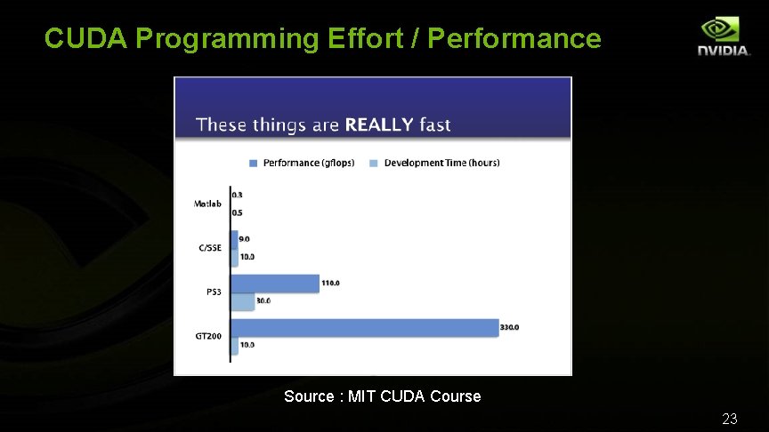 CUDA Programming Effort / Performance Source : MIT CUDA Course 23 