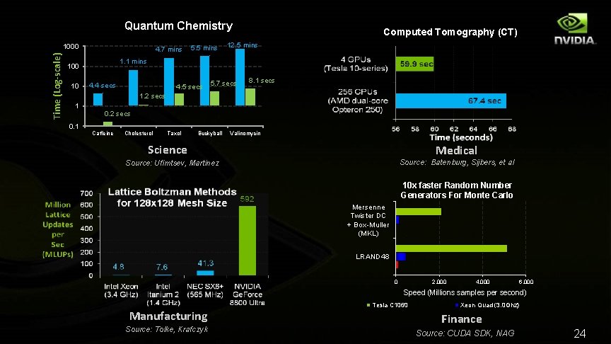 Quantum Chemistry Time (Log-scale) 1000 4. 7 mins 12. 5 mins 1. 1 mins