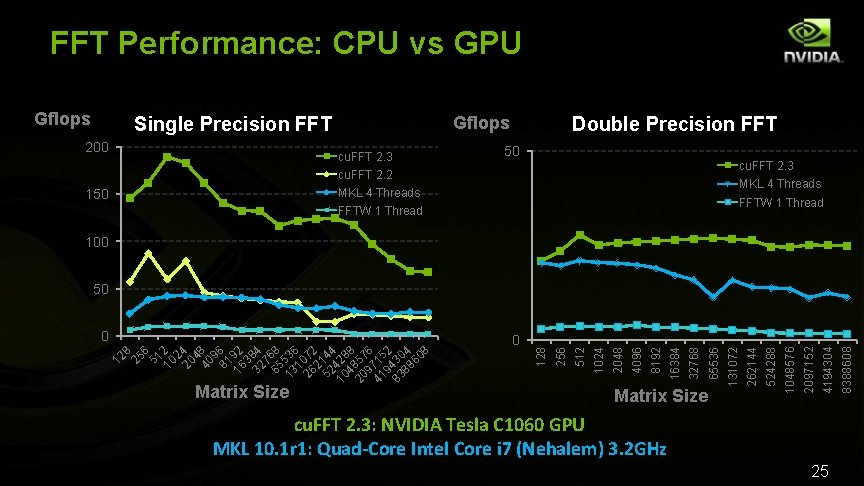 FFT Performance: CPU vs GPU Gflops Single Precision FFT 200 cu. FFT 2. 3