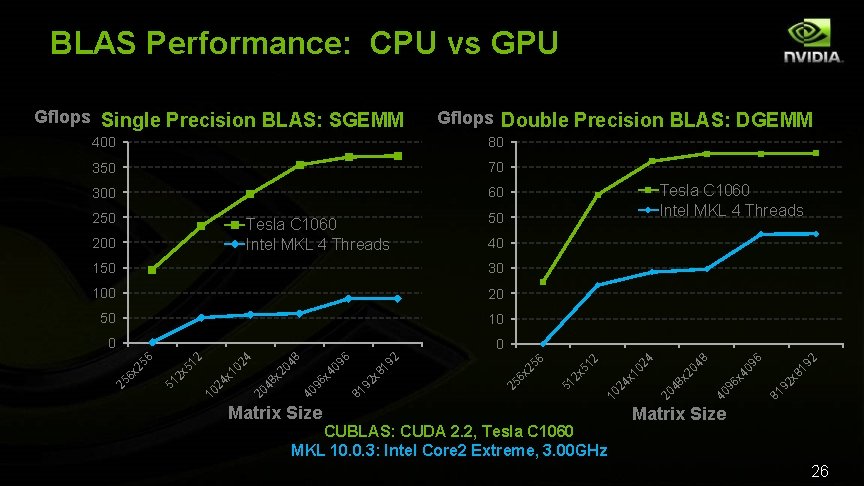 BLAS Performance: CPU vs GPU Gflops Double Precision BLAS: DGEMM 400 80 350 70