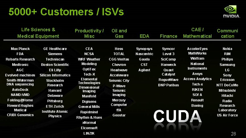 5000+ Customers / ISVs Life Sciences & Medical Equipment Productivity / Misc Oil and