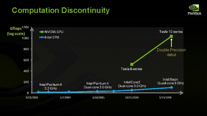 Computation Discontinuity Double Precision debut 