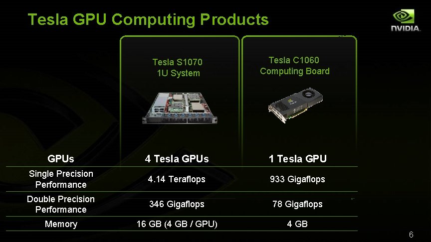 Tesla GPU Computing Products Tesla S 1070 1 U System Tesla C 1060 Computing