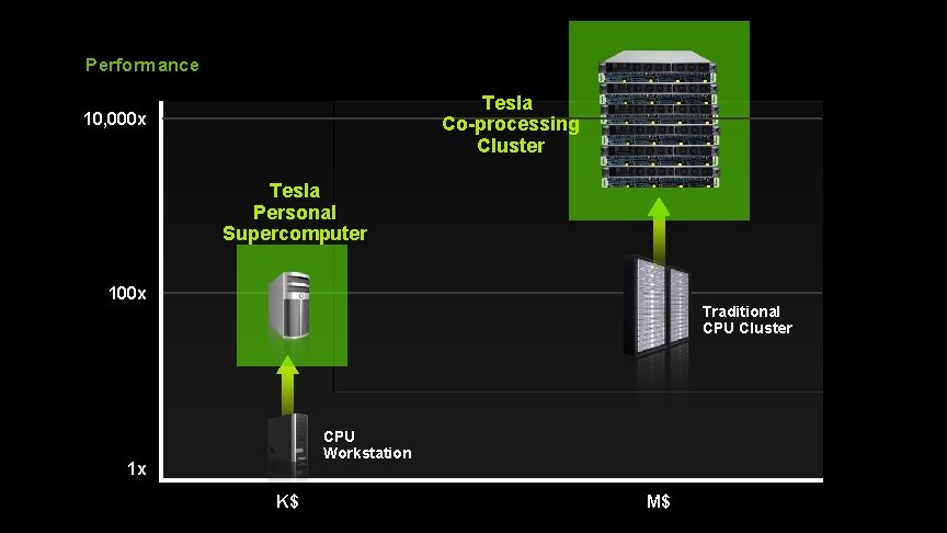 Performance Tesla Co-processing Cluster 10, 000 x Tesla Personal Supercomputer 100 x Traditional CPU