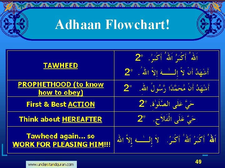 Adhaan Flowchart! www. understandquran. com 49 