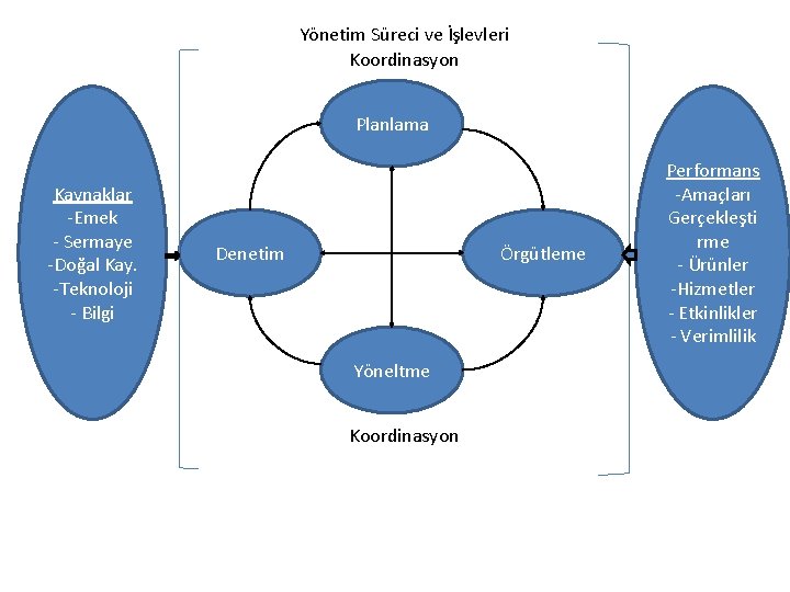 Yönetim Süreci ve İşlevleri Koordinasyon Planlama Kaynaklar -Emek - Sermaye -Doğal Kay. -Teknoloji -