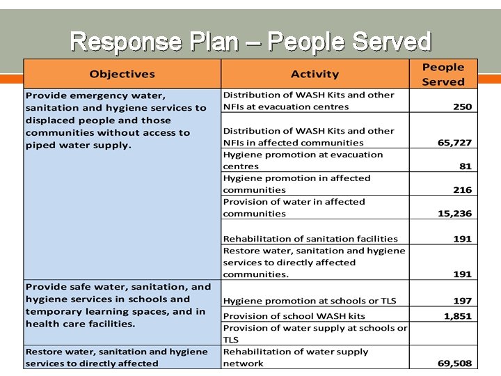 Response Plan – People Served 