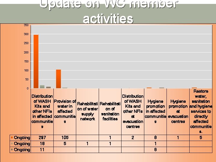350 Update on WC member activities 300 250 200 150 100 50 0 Restore