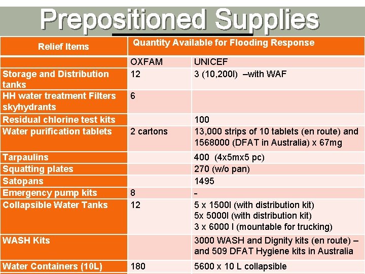 Prepositioned Supplies Relief Items Quantity Available for Flooding Response Storage and Distribution tanks HH