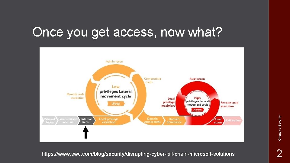 Offensive Security Once you get access, now what? https: //www. swc. com/blog/security/disrupting-cyber-kill-chain-microsoft-solutions 2 