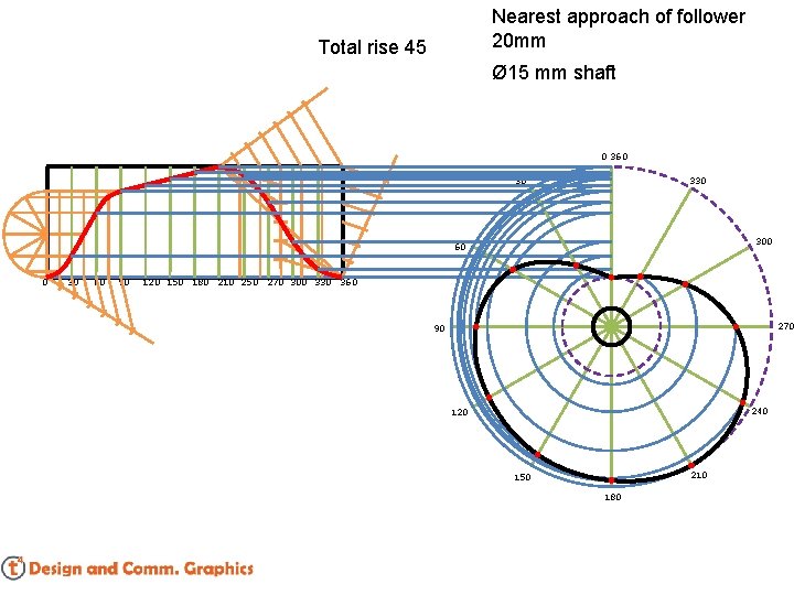 Nearest approach of follower 20 mm Total rise 45 Ø 15 mm shaft 0