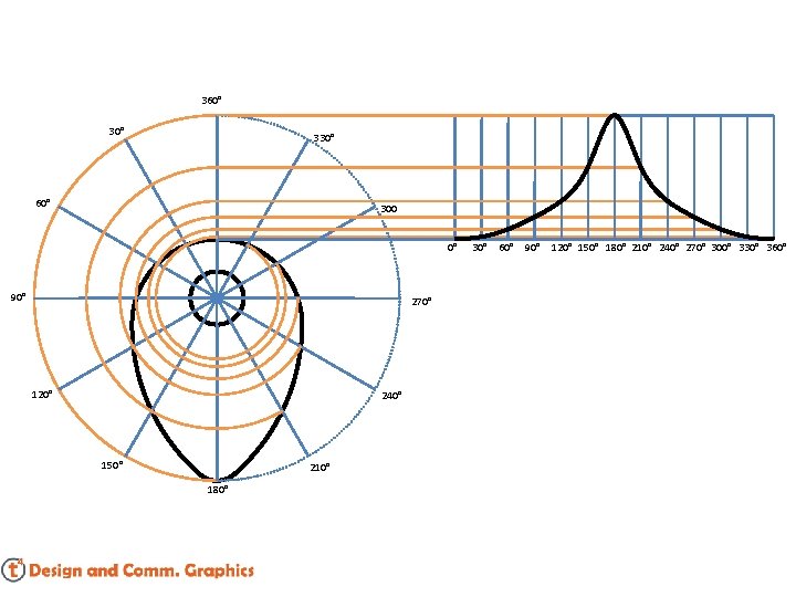 360° 330° 60° 300 0° 90° 270° 120° 240° 150° 210° 180° 30° 60°