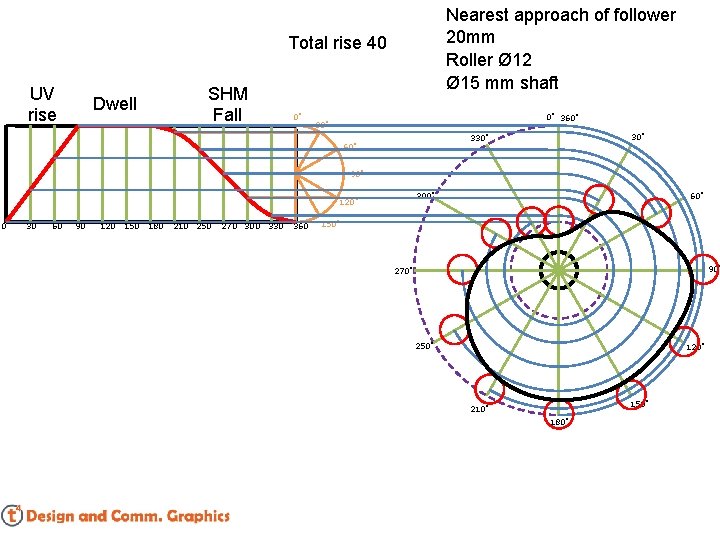 Nearest approach of follower 20 mm Roller Ø 12 Ø 15 mm shaft Total