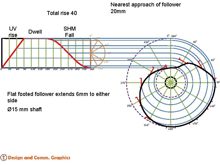 Nearest approach of follower 20 mm Total rise 40 UV rise SHM Fall Dwell