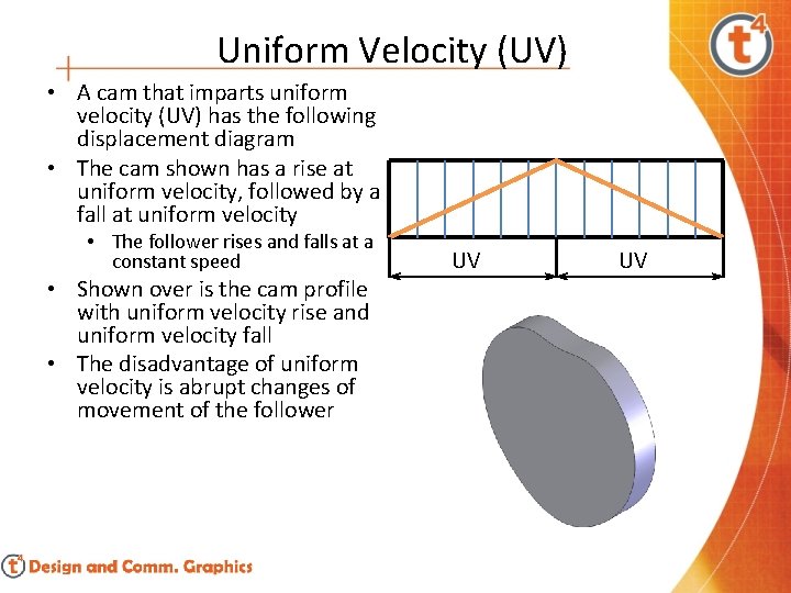 Uniform Velocity (UV) • A cam that imparts uniform velocity (UV) has the following