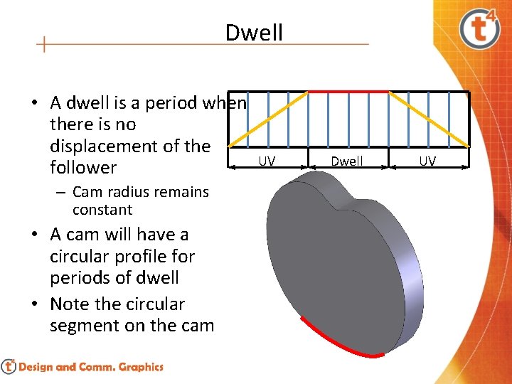 Dwell • A dwell is a period when there is no displacement of the