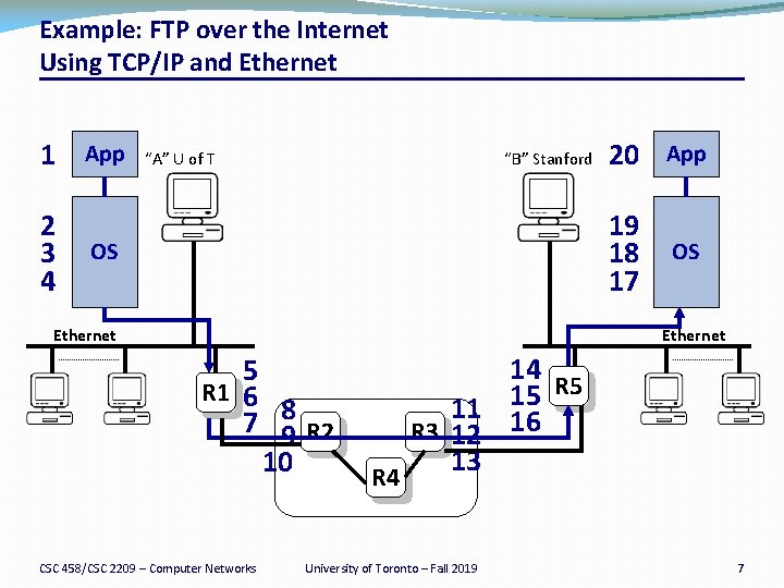 Example: FTP over the Internet Using TCP/IP and Ethernet 1 2 3 4 App