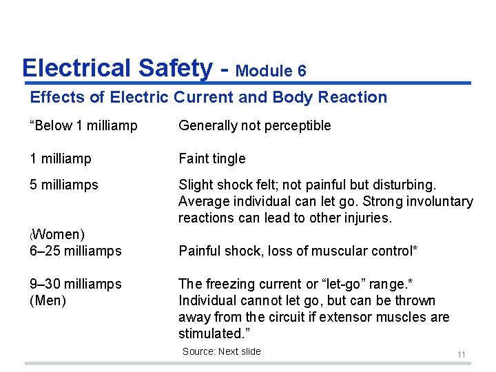 Electrical Safety - Module 6 Effects of Electric Current and Body Reaction “Below 1