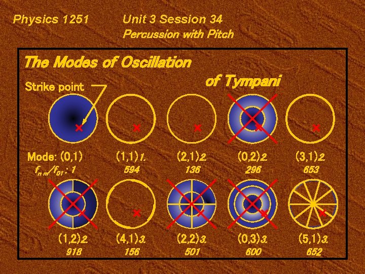 Physics 1251 Unit 3 Session 34 Percussion with Pitch The Modes of Oscillation of
