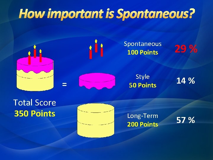= Total Score 350 Points Spontaneous 100 Points 29 % Style 50 Points 14 = Total Score 350 Points Spontaneous 100 Points 29 % Style 50 Points 14