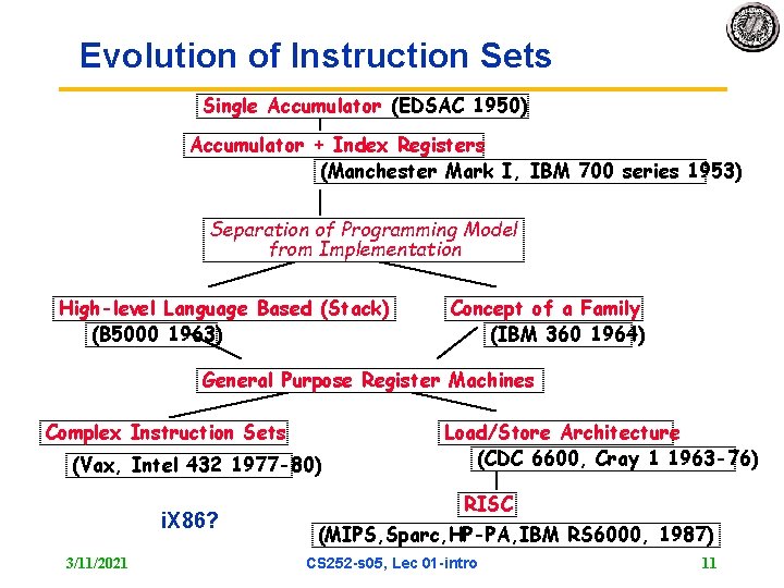 Evolution of Instruction Sets Single Accumulator (EDSAC 1950) Accumulator + Index Registers (Manchester Mark