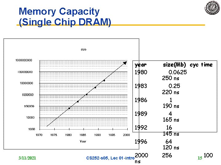 Memory Capacity (Single Chip DRAM) year 1980 1983 1986 1989 1992 1996 3/11/2021 CS