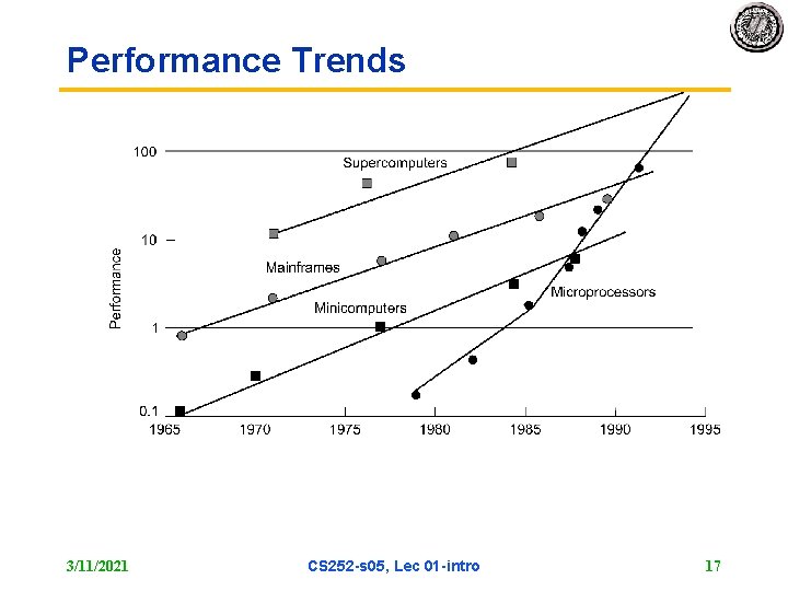 Performance Trends 3/11/2021 CS 252 -s 05, Lec 01 -intro 17 