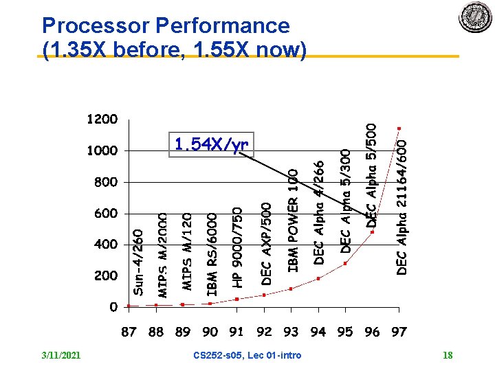 Processor Performance (1. 35 X before, 1. 55 X now) 1. 54 X/yr 3/11/2021