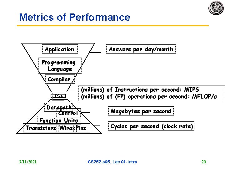 Metrics of Performance Application Answers per day/month Programming Language Compiler ISA (millions) of Instructions