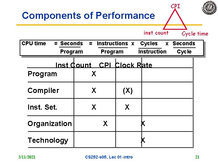 CPI Components of Performance inst count CPU time = Seconds = Instructions x Program