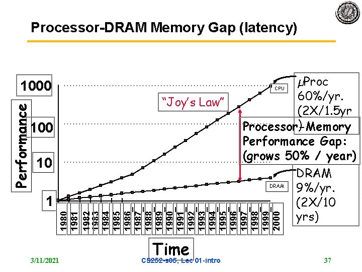 Processor-DRAM Memory Gap (latency) Performance 1000 µProc 60%/yr. (2 X/1. 5 yr ) Processor-Memory