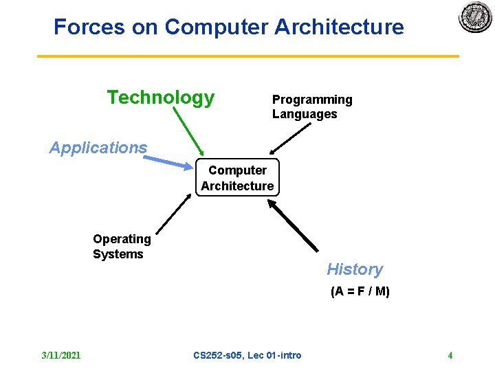 Forces on Computer Architecture Technology Programming Languages Applications Computer Architecture Operating Systems History (A