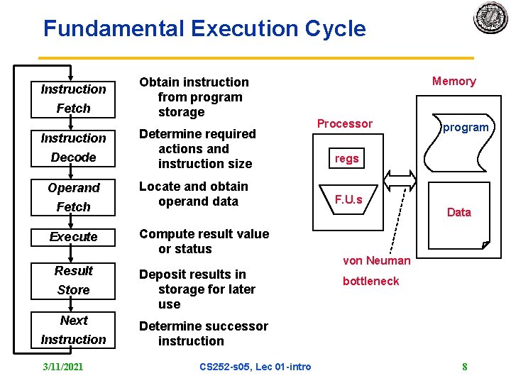 Fundamental Execution Cycle Instruction Fetch Instruction Decode Operand Fetch Execute Result Store Next Instruction