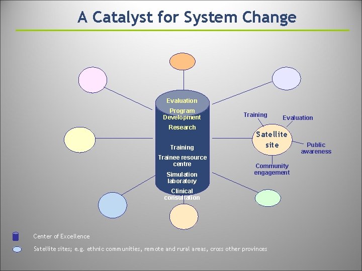 A Catalyst for System Change Evaluation Program Development Research Training Trainee resource centre Simulation