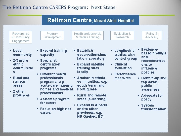 The Reitman Centre CARERS Program: Next Steps Reitman Centre, Mount Sinai Hospital Partnerships &
