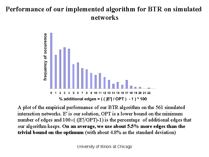 Performance of our implemented algorithm for BTR on simulated networks A plot of the Performance of our implemented algorithm for BTR on simulated networks A plot of the