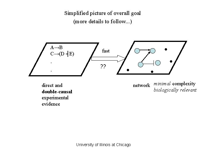 Simplified picture of overall goal (more details to follow. . . ) A→B C→(D Simplified picture of overall goal (more details to follow. . . ) A→B C→(D