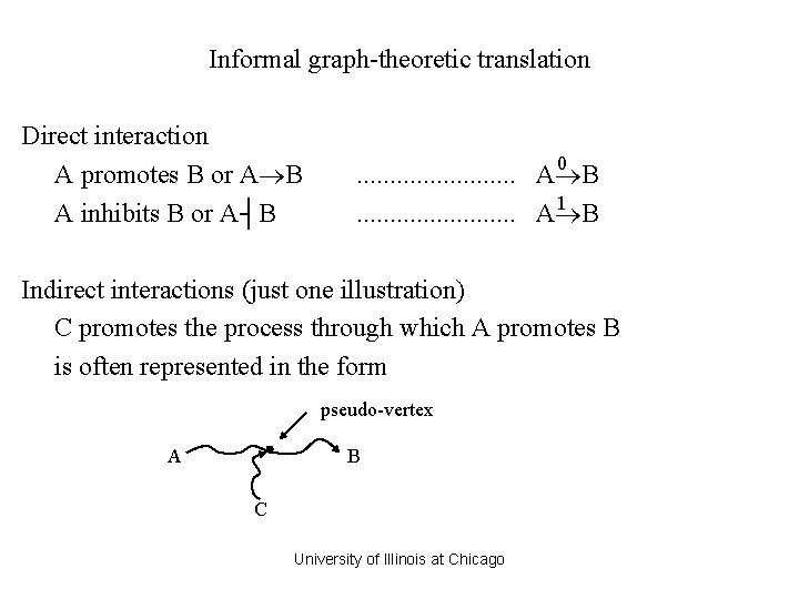 Informal graph-theoretic translation Direct interaction A promotes B or A B A inhibits B Informal graph-theoretic translation Direct interaction A promotes B or A B A inhibits B