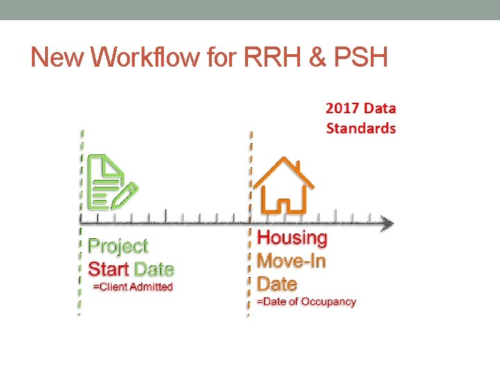 New Workflow for RRH & PSH 