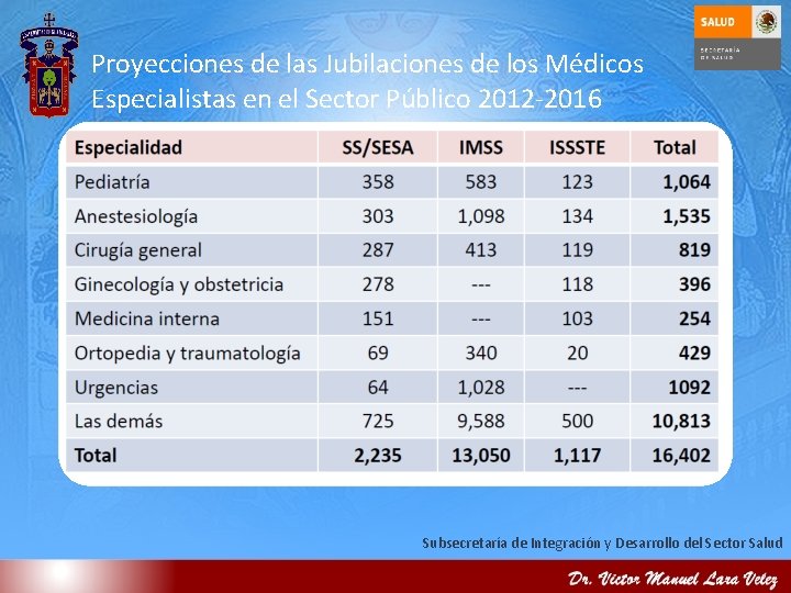 Proyecciones de las Jubilaciones de los Médicos Especialistas en el Sector Público 2012 -2016 Proyecciones de las Jubilaciones de los Médicos Especialistas en el Sector Público 2012 -2016