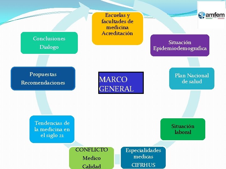 Escuelas y facultades de medicina Acreditación Conclusiones Situación Epidemiodemografica Dialogo Propuestas Recomendaciones MARCO GENERAL Escuelas y facultades de medicina Acreditación Conclusiones Situación Epidemiodemografica Dialogo Propuestas Recomendaciones MARCO GENERAL