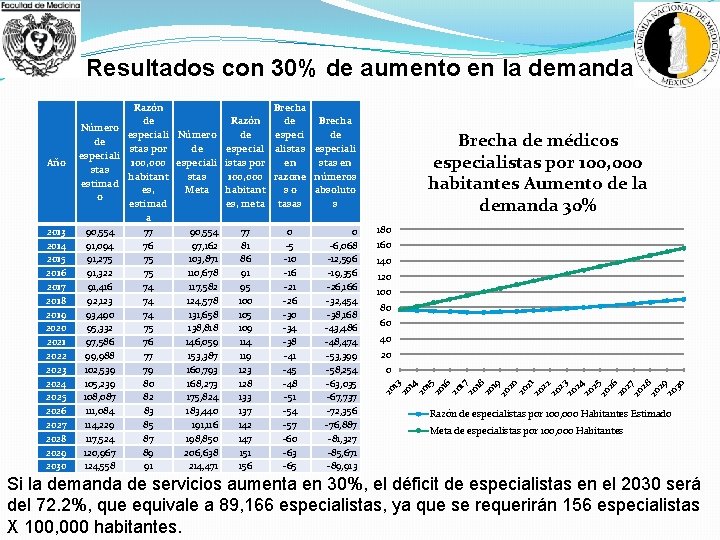 Resultados con 30% de aumento en la demanda 180 160 140 120 100 80 Resultados con 30% de aumento en la demanda 180 160 140 120 100 80
