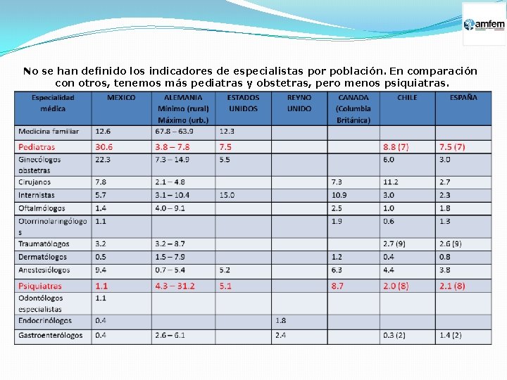 No se han definido los indicadores de especialistas por población. En comparación con otros,