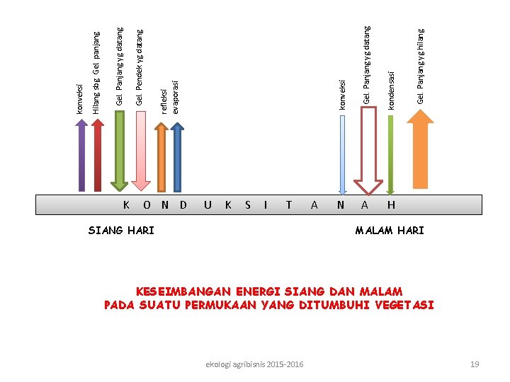 Gel. Panjang yg hilang kondensasi Gel. Panjang yg datang konveksi refleksi evaporasi Gel. Pendek