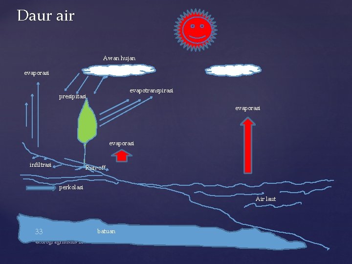 Daur air Awan hujan evaporasi evapotranspirasi presipitasi evaporasi infiltrasi Run-off perkolasi Air laut 33