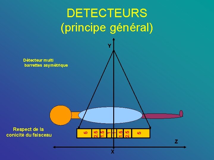 DETECTEURS (principe général) Y 5 2. 5 1 1 1. 5 2. 5 Respect