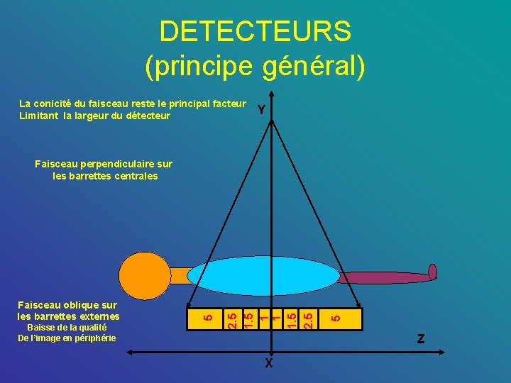 DETECTEURS (principe général) La conicité du faisceau reste le principal facteur Limitant la largeur